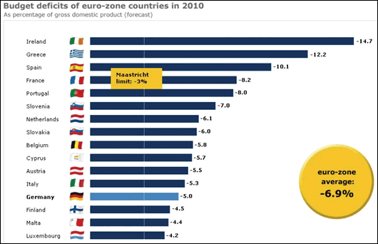 Graph 2: Every government in the eurozone is running a budget deficit bigger than that allowed under the Maastricht Treaty.  Source: Der Spiegel