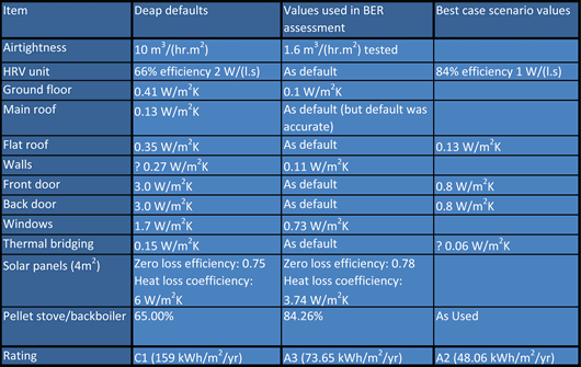 Default values versus actual values