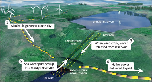 A diagram showing how pumped storage technology operates using the Spirit of Ireland’s idea of utilising the sea as the lower resevoir