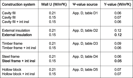 Table 2