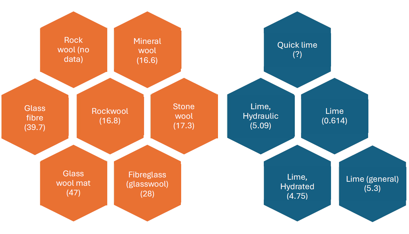 Figure 3: Examples of naming ambiguities in LCA datasets; Similar sounding products with in some cases widely different values for embodied energies (given in MJ/kg), or in some cases, e.g. quicklime, with no data found.