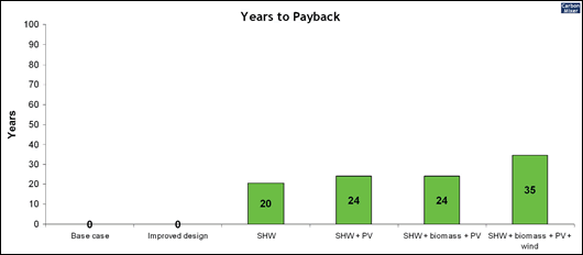 Years to Payback Years to Payback