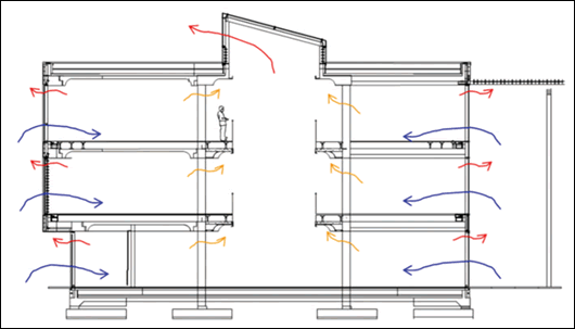 The building’s main natural ventilation system combines advanced floor to ceiling motorized louvres with manual window openings The building’s main natural ventilation system combines advanced floor to ceiling motorized louvres with manual window openings